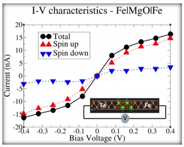 oxide current