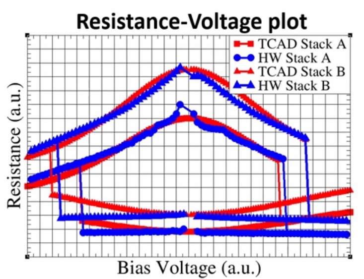resistance plots
