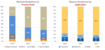 Alchip Revenue Breakdown along Nodes and Applications