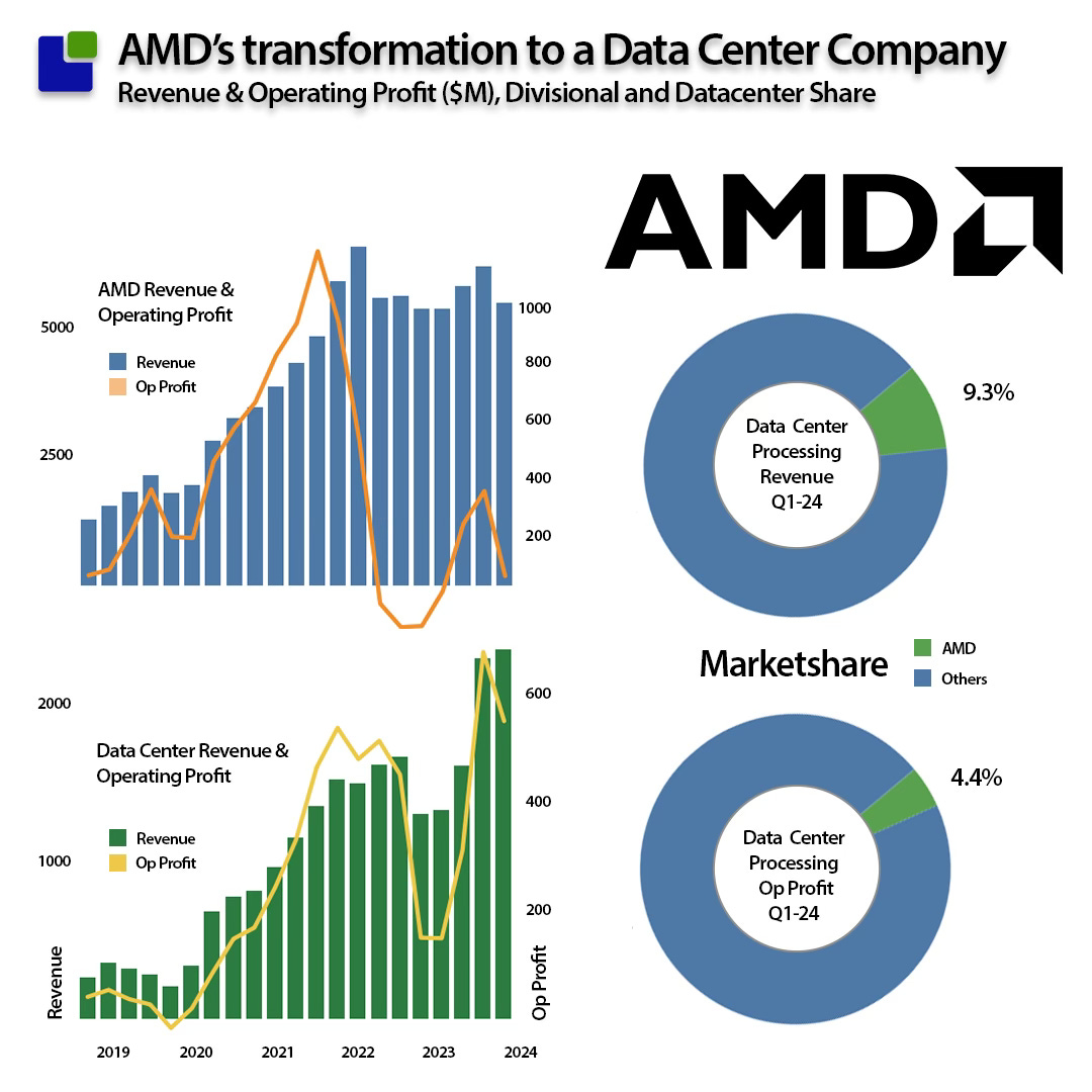 AMD Transformation 2024 AMD Transformation 2024