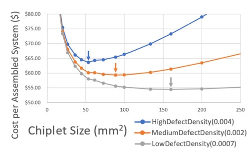 Cost vs Chiplet Size, Source: UCLA Cost vs Chiplet Size, Source: UCLA