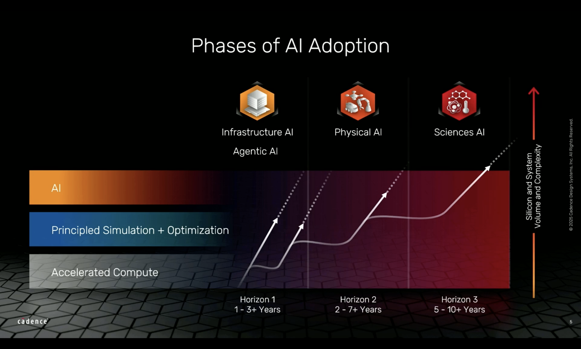 Phases of AI Adoption