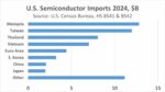 US Semiconductor Imports 2024 SemiWiki